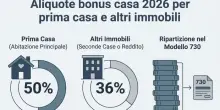 Bonus casa 2026, tutte le spese che si possono detrarre nel 730. La guida completa