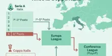 Cosa succede se la Lazio vince la Coppa Italia (e perch&eacute; alla Roma non basta il sesto posto per l'Europa League)