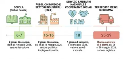 Scioperi maggio 2026: si parte con la scuola il 6 e 7, poi trasporti e sanit&agrave;. Il calendario completo