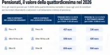 Quattordicesima pensionati: quando arriva, chi la riceve e quanto vale. Requisiti e quando fare domanda