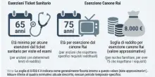 Bonus over 70, quali tasse non pagano pi&ugrave; le persone anziane: tutte le esenzioni