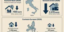 &laquo;Il caro-energia coster&agrave; fino a 2.270 euro alle famiglie italiane&raquo;, le previsioni del Fondo monetario Internazionale