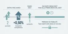 Mutui, tassi fermi ma il mercato tende al rialzo: verso due aumenti entro fine anno, come difendersi