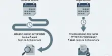 Fisco e conti correnti, cos&igrave; i controlli bancari 2026: come funziona il software che incrocia redditi, spese e giacenze medie