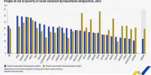 &laquo;Avere figli aumenta il rischio povert&agrave; o esclusione sociale, Italia quinto Paese in Europa&raquo;, il rapporto Eurostat