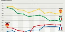 Anche la povert&agrave; non &egrave; un?opinione, in Italia le persone a rischio sono diminuite di oltre 4 milioni in 10 anni
