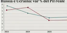 Russia, inflazione alta e crescita bassa: tutti i numeri della crisi economica di Mosca