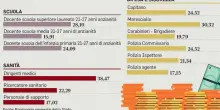 Statali, mini-aumenti prima del nuovo contratto: ecco di quanto sale l'indennit&agrave;