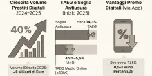 Prestiti digitali in volata, il credito senza intermediari conquista famiglie e Pmi. Come fare la scelta migliore