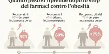 Farmaci anti obesit&agrave;, quali sono le nuove vie per dimagrire e non riprendere peso