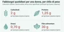 Dieta, il calcolo esatto dei nutrienti per le donne. &laquo;Ridurre i carboidrati e aumentare le proteine&raquo;