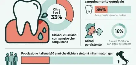 Gengive sanguinanti, perch&eacute; un giovane su tre ne soffre: il sintomo d'allarme che pu&ograve; portare alla perdita dei denti