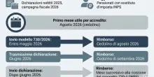 Pensioni, quando arrivano i rimborsi 730? Date e importi dei conguagli (a credito o a debito)
