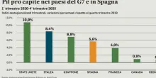 Pil, crescita, consumi: dove l'Italia batte la Spagna