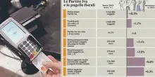 Il Pos collegato alla cassa fa impennare gli scontrini: in un mese 100 milioni in pi&ugrave;