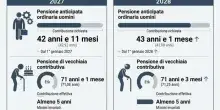 Pensioni, niente arretrati (per la vecchiaia) con domanda presentata tardi: cosa dice la Cassazione