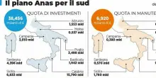 Cantieri a tutto gas: Anas, 46 miliardi per le strade al Sud