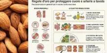 Gli snack alleati del cuore? Via panini confezionati e patatine (troppo sodio), s&igrave; a mandorle e hummus