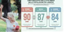 Longevit&agrave;, quanto potremmo vivere (realisticamente)? Lo studioso: &laquo;Il limite &egrave; 90 anni per le donne, 84 per gli uomini. Ecco le strategie per rallentare l'invecchiamento&raquo;