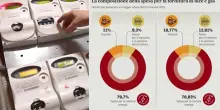 Cambiare fornitore troppo tardi costa agli italiani 1,3 miliardi all'anno