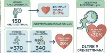 Chi si allena poco &egrave; pi&ugrave; a rischio infarto e ictus, la prova in uno studio (di 8 anni) su 17.000 adulti