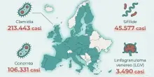 Allarme infezioni sessuali, Ecdc: &laquo;Livelli record in Europa, in 10 anni +300% gonorrea e raddoppia la sifilide&raquo;