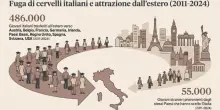L?Italia ora attrae cervelli ma il ceto medio soffre. Gli under 34 dall'estero pi&ugrave; dei coetanei emigrati