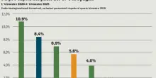 La guerra rallenta la crescita europea e italiana: effetto Hormuz sul Pil. Roma, spiragli sul deficit