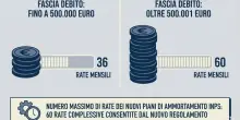 Contributi pensioni, debiti con l'Inps pagabili a rate fino a 60 mesi: come fare e le nuove regole