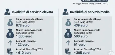 Pensioni giugno, aumenti fino a 1.000 euro (con arretrati): ecco chi ricever&agrave; di pi&ugrave; nel cedolino