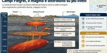 Campi Flegrei, prima mappa del magma: sistema di serbatoi serbatoi (e non una camera unica) sotto la caldera