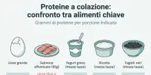 Colazione proteica, cosa mangiare e i benefici: quattro alternative alle uova, dal salmone allo yogurt