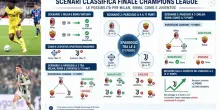 Corsa Champions, le combinazioni di Roma, Milan, Juve e Como: cosa pu&ograve; succedere stasera