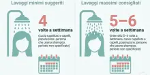 &laquo;Lavare i capelli pi&ugrave; spesso fa bene&raquo;. Ecco quanti shampoo a settimana fare secondo gli esperti (e perch&eacute; fa bene)