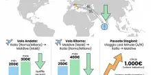 Voli last minute da Roma e Milano per Maldive, Seychelles e Mauritius: il crollo delle tariffe a giugno e luglio