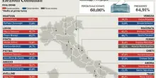 Elezioni comunali, tutti i sindaci eletti al primo turno: da Cannizzaro a Reggio Calabria a Basile a Messina, novit&agrave; e conferme