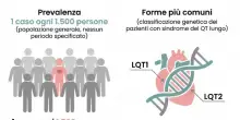 Aritmie fatali nei giovani, la scoperta genetica rivoluzionaria sulla sindrome del Qt lungo (prima causa di morte)
