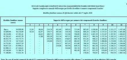 Assegno nucleo familiare, ufficiali gli aumenti: nuovi importi e soglie di reddito e da quando scattano. Tabelle