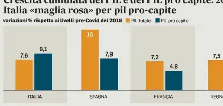 Pil pro capite, l?Italia non ultima ma in maglia rosa