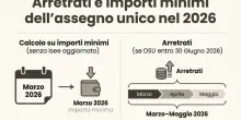 Assegno unico, cosa fare (entro il 30 giugno) per recuperare 3 mesi di arretrati e "alzare" l'importo del sussidio