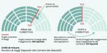 Legge elettorale, depositato il nuovo testo: premio di governabilit&agrave; fino a 70 seggi. Alla Camera il 26 giugno, il centrosinistra insorge