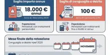 Pensioni giugno, il cedolino: tutte le trattenute, dall'Irpef alle addizionali regionali. E l'Inps corregge gli errori per chi ha lasciato nel 2024
