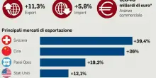 Export, l?Italia controvento: balzo delle vendite all?estero. Negli ultimi tre mesi sono salite dell?11,3 per cento