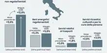 Istat, inflazione a maggio sfonda il tetto del 3% su anno. Carrello spesa stabile a +2,3%