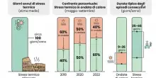 &laquo;Caldo, a Roma 100 giorni l'anno di "stress termico", ecco gli anni pi&ugrave; estremi&raquo;. Lo studio e lo strano caso del 2019