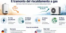 Fine di un'epoca, le 4 ragioni per cui le pompe di calore spengono i riscaldamenti a gas (Germania e Usa all'avanguardia)