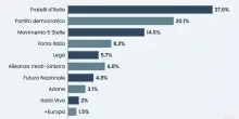 Sondaggi, effetto Comunali sui partiti: cresce FdI, il Pd perde terreno. Vannacci pu&ograve; spostare gli equilibri