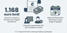 Stipendi docenti, nel cedolino NoiPA di giugno n&eacute; aumenti e n&eacute; arretrati. Ecco quando arrivano
