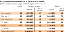 Fondi pensione, novit&agrave; silenzio-assenso e pi&ugrave; deducibilit&agrave; per i contributi versati: cosa cambia da luglio