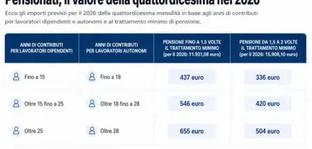 Pensioni, quattordicesima e rimborsi Irpef: assegni pi&ugrave; alti a luglio e agosto. Tutti gli importi